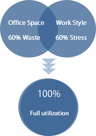 60% workers are not satisfied with office