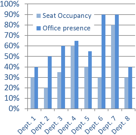 Seat Occupancy / Office Presence