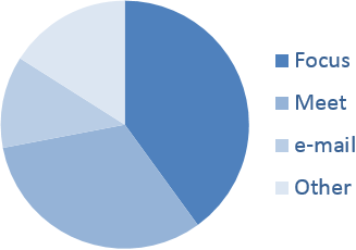 Activity Type