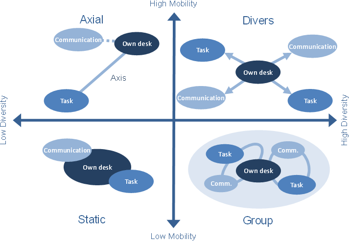 Analyze activities of each department and propose optimal office environment.