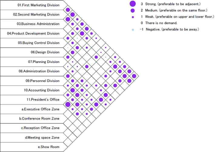 Consider in-between space functionality based on reasons given for adjacency demand. For example, recommend meeting facility for adjacency demand of collaboration.