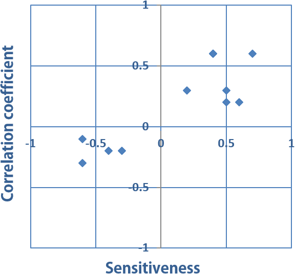 Degree of incidence to overall satisfaction