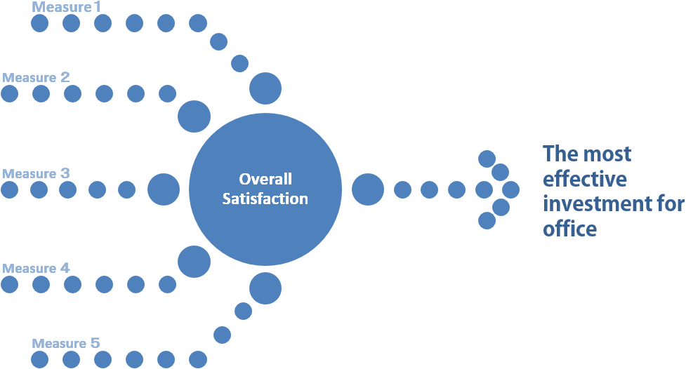 Identify the most effective solutions to increase overall satisfaction with minimal investment.