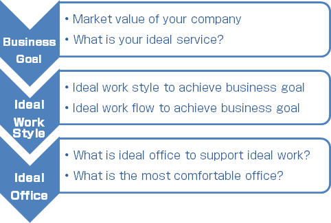 Categorizing the outcome of intensive brainstorming session