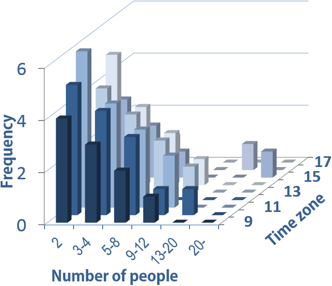 Analyze meeting activity of workers and identify communication patterns.