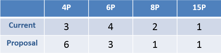 Propose the most effective meeting room distribution.