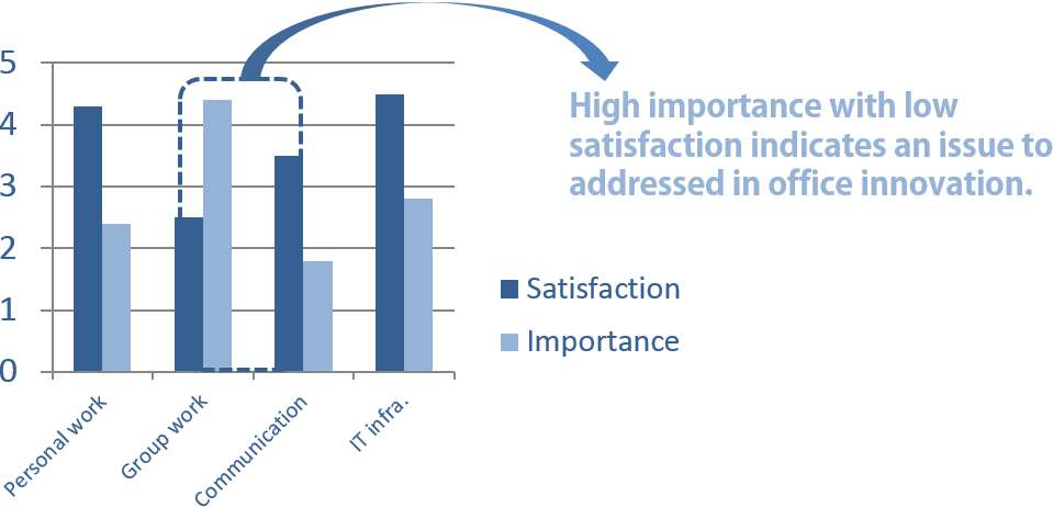 Identify existing inadequacies by comparing the level of staff satisfaction against the level of importance of each office function/feature