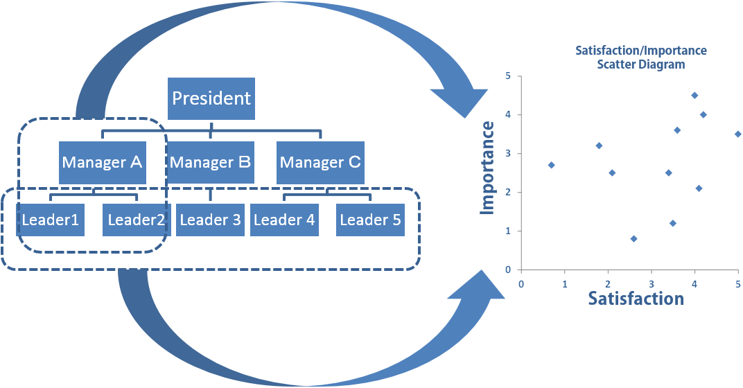 Group responses according to job title and department