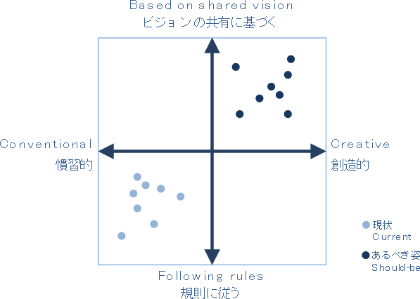 Corporate Culture Profile Analysis