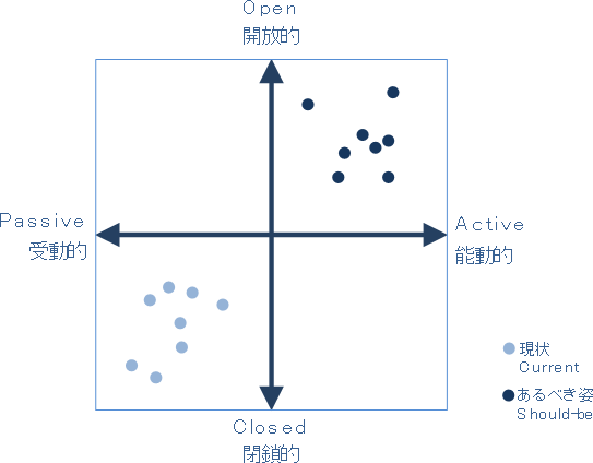 Corporate Culture Profile Analysis