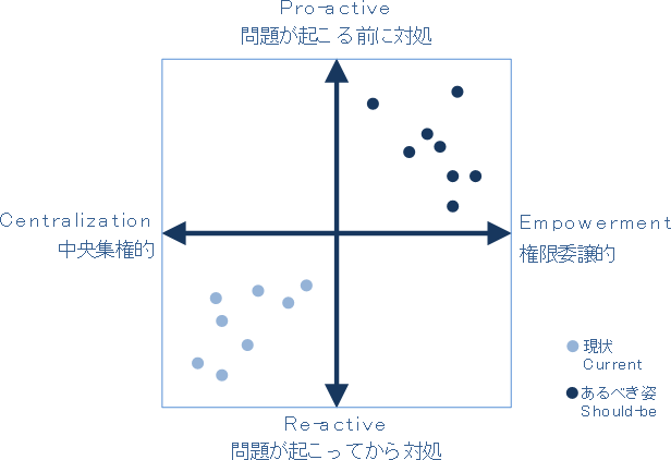 Corporate Culture Profile Analysis