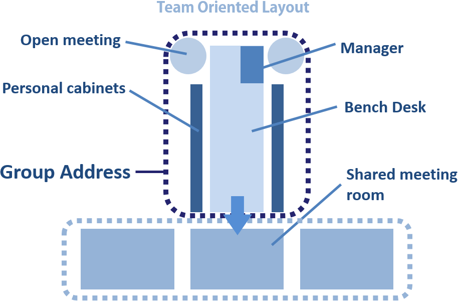 Team Oriented Layout