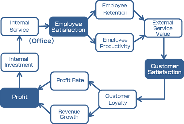 3 Reasons No.2：Improving workplace is the first step for CS