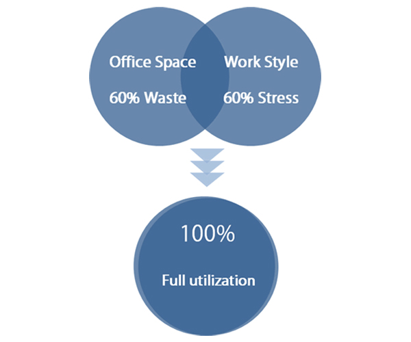 60% workers not satisfied