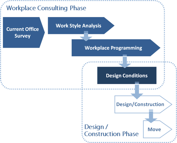 Prepare for ideal office