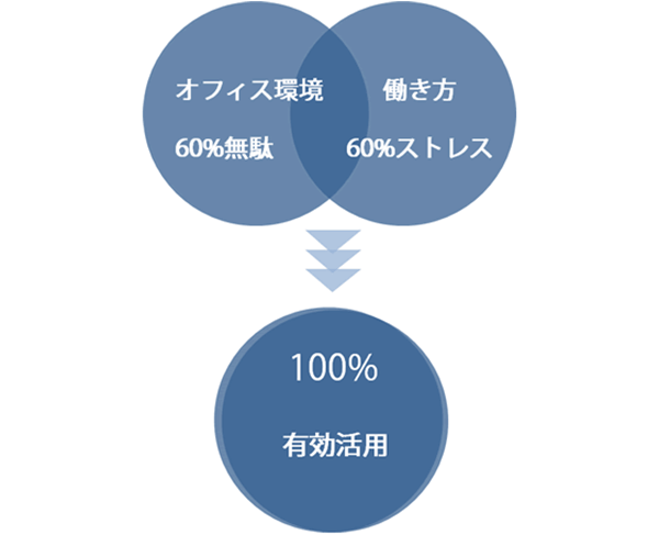 60%の社員は不満足