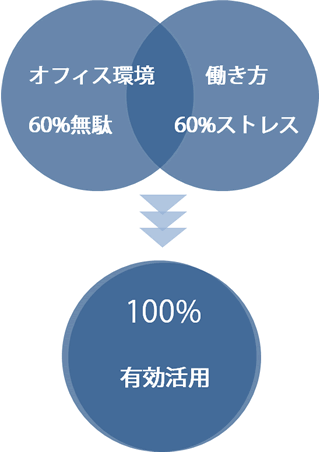 ３つの理由　その１：60％のワーカーはオフィスに不満がある