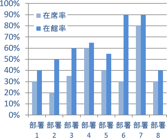 在席率・在館率