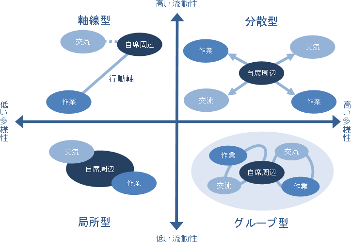 部署ごとの在席率、在館率、業務行動の特性を分析し、 ワークスタイルを把握し、最適なオフィス環境を提案します。