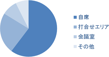 業務の場所