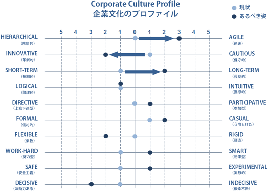 企業文化のプロファイル