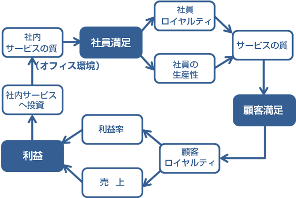 ３つの理由　その２：オフィス環境の改善は顧客満足の第一歩