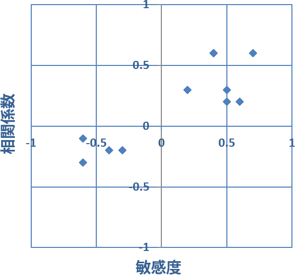 総合満足度への施策の影響度グラフ