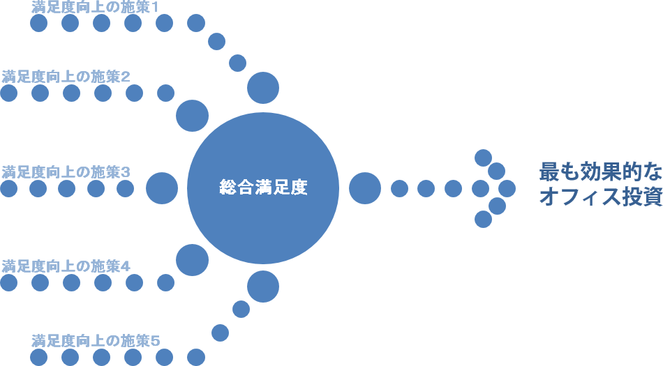 どの施策が最も満足度向上に影響があるかを分析し、 最少の投資で最大の満足度向上をもたらす施策を提案します。