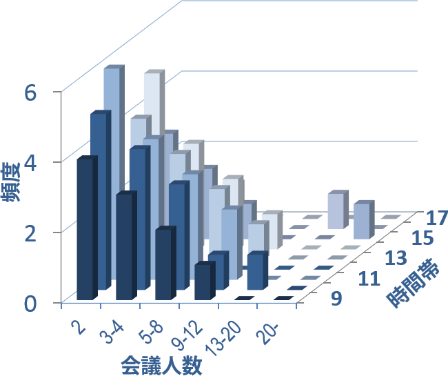 時間帯ごとに会議人数と頻度のデータを集計し、ゲスト参加の有無や場所ごとの分析により、ミーティング行動の実態を把握します。