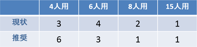 最も効率の良い会議室の規模と数を提案します。