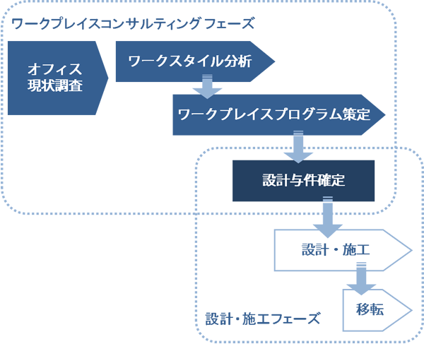 ３つの理由　その３：理想のオフィスを実現するには準備が必要