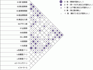 部署間の近接要望を、様々な理由ごとに集計し、近接する部署と部署をつなぐスペースを考察します。