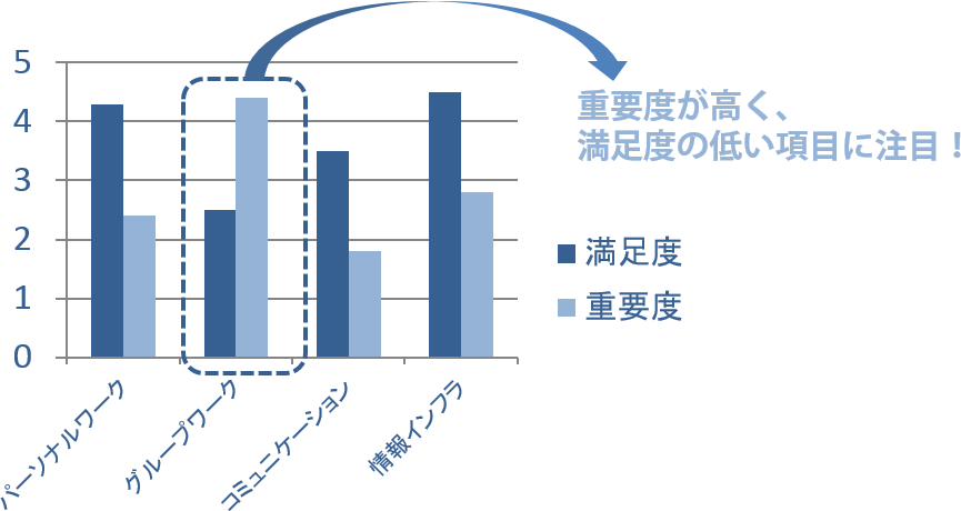 満足度と重要度から課題を抽出