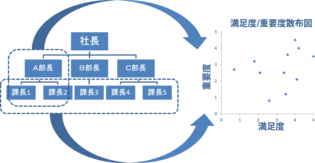 階層ごと、部門ごとにオフィスの満足度、重要度を分析